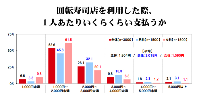 ◆回転寿司店を利用した際、1人あたりいくらくらい支払うことが多いか の画像